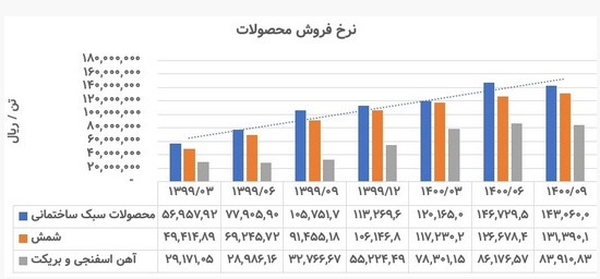 تحلیل بنیادی فخاس، وضعیت بزرگترین مجتمع فولادسازی شرق کشور چگونه است؟ تحلیل بنیادی فخاس، وضعیت بزرگترین مجتمع فولادسازی شرق کشور چگونه است؟