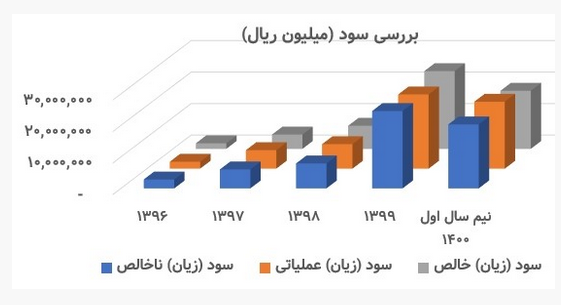 تحلیل بنیادی فخاس، وضعیت بزرگترین مجتمع فولادسازی شرق کشور چگونه است؟ تحلیل بنیادی فخاس، وضعیت بزرگترین مجتمع فولادسازی شرق کشور چگونه است؟