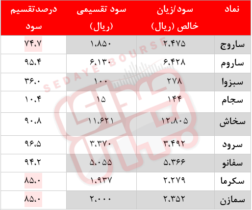 سیمانی&zwnj;ها چقدر سود تقسیم کردند؟ / سهامداران سیمانی توجه کنند