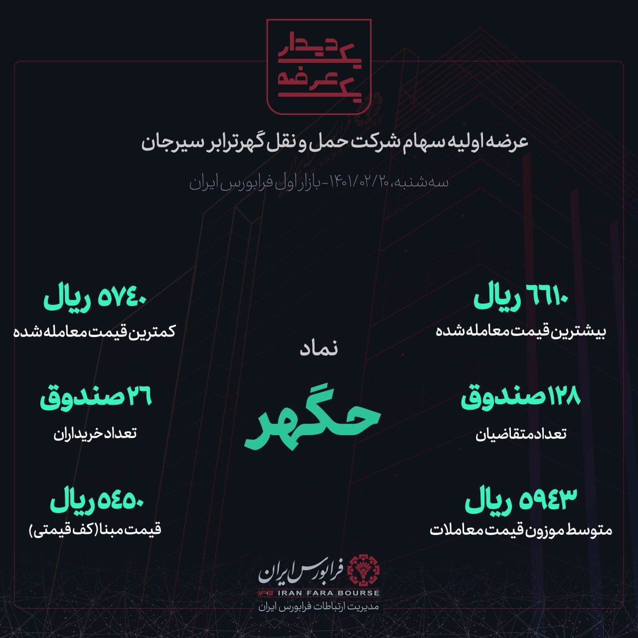حگهر دومین عرضه اولیه سال ۱۴۰۱ کشف قیمت شد حگهر دومین عرضه اولیه سال ۱۴۰۱ کشف قیمت شد
