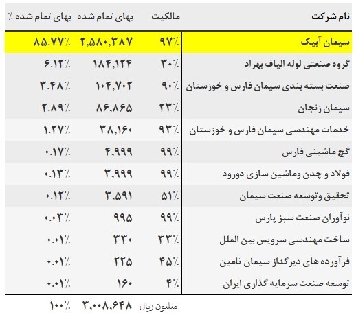 تحلیل بنیادی «سفارس» / چند شرکت بورسی زیر مجموعه سفارس هستند؟ تحلیل بنیادی «سفارس» / چند شرکت بورسی زیر مجموعه سفارس هستند؟