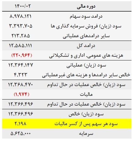 تحلیل بنیادی «سفارس» / چند شرکت بورسی زیر مجموعه سفارس هستند؟ تحلیل بنیادی «سفارس» / چند شرکت بورسی زیر مجموعه سفارس هستند؟