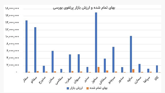 تحلیل بنیادی «سفارس» / چند شرکت بورسی زیر مجموعه سفارس هستند؟ تحلیل بنیادی «سفارس» / چند شرکت بورسی زیر مجموعه سفارس هستند؟