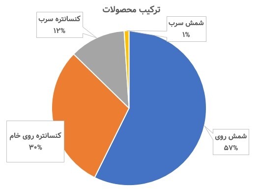 تحلیل سهام فاسمین / نگاهی به عملکرد کالسیمین تحلیل سهام فاسمین / نگاهی به عملکرد کالسیمین