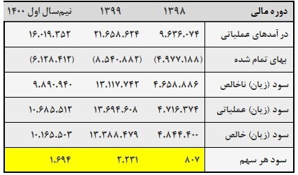تحلیل سهام فاسمین / نگاهی به عملکرد کالسیمین تحلیل سهام فاسمین / نگاهی به عملکرد کالسیمین
