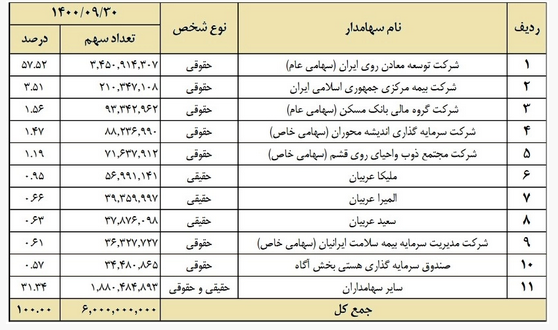 تحلیل سهام فاسمین / نگاهی به عملکرد کالسیمین تحلیل سهام فاسمین / نگاهی به عملکرد کالسیمین