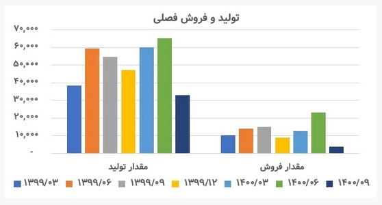 تحلیل سهام فاسمین / نگاهی به عملکرد کالسیمین تحلیل سهام فاسمین / نگاهی به عملکرد کالسیمین