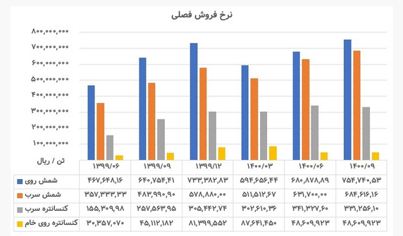 تحلیل سهام فاسمین / نگاهی به عملکرد کالسیمین تحلیل سهام فاسمین / نگاهی به عملکرد کالسیمین
