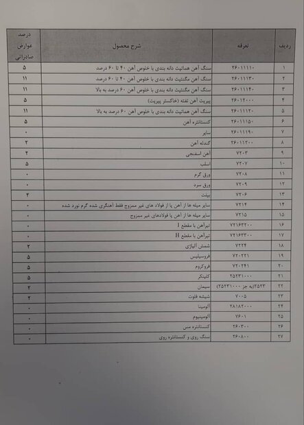 کل محصولات فولادی از جدول عوارض صادراتی حذف شدند کل محصولات فولادی از جدول عوارض صادراتی حذف شدند