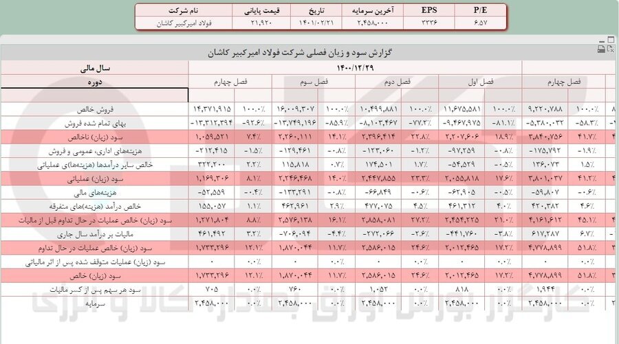 کاهش سود در یکی از شرکتهای فولادی کاهش سود در یکی از شرکتهای فولادی