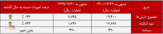 طلایی شدن سود انباشته فرآوری پویا زرکان آق دره طلایی شدن سود انباشته فرآوری پویا زرکان آق دره