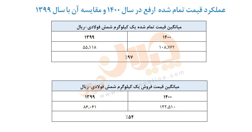 زنگ هشدار کاهش سودآوری فولادیها به صدا درآمد/ حاشیه سود ارفع نصف شد زنگ هشدار کاهش سودآوری فولادیها به صدا درآمد/ حاشیه سود ارفع نصف شد