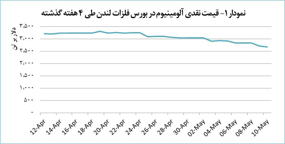 قیمت آلومینیوم ۳۱ دلار کاهش یافت