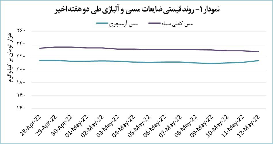 قیمت ضایعات مس آرمیچری ۱.۱ رشد پیدا کرد قیمت ضایعات مس آرمیچری ۱.۱ رشد پیدا کرد
