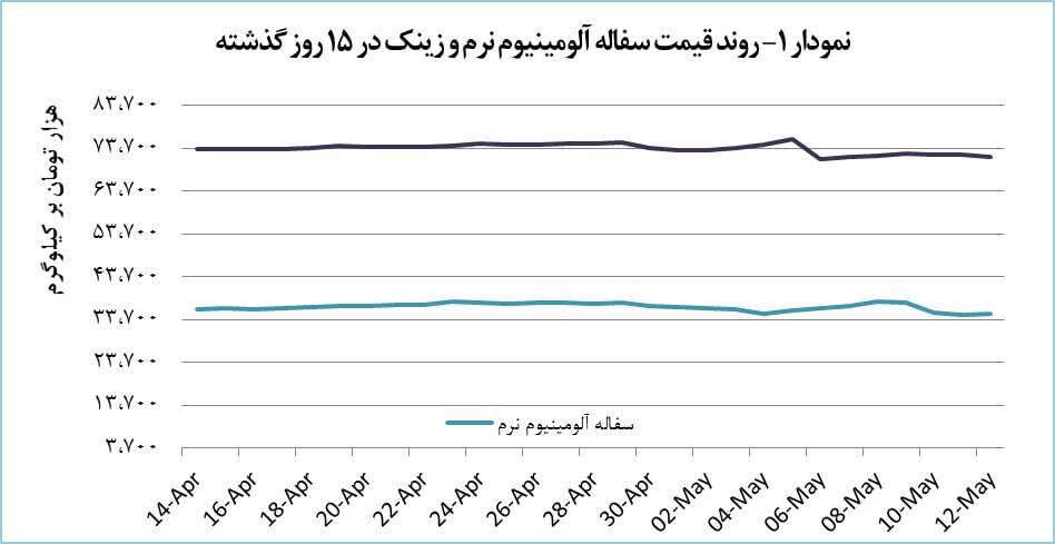 رشد ۳ درصدی قیمت ضایعات رادیات آلومینیوم