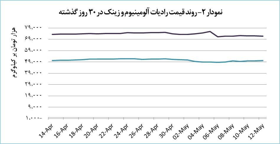 رشد ۳ درصدی قیمت ضایعات رادیات آلومینیوم