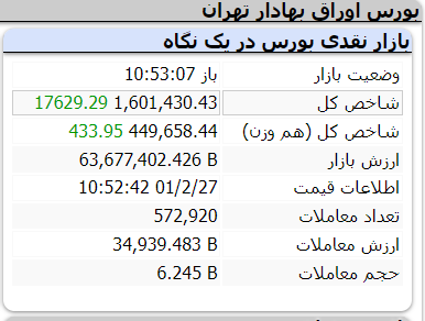 طلسم دو ساله بورس شکست!/ شاخص وارد کانال ۱٫۶ میلیونی شد طلسم دو ساله بورس شکست!/ شاخص وارد کانال ۱٫۶ میلیونی شد