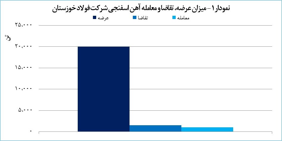 «فخوز» ۱۰۰۰ تن آهن اسفنجی فروخت «فخوز» ۱۰۰۰ تن آهن اسفنجی فروخت