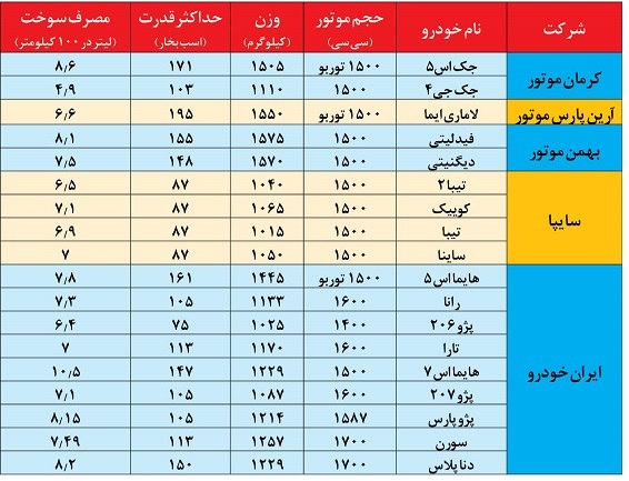 آغاز فروش خودرو&zwnj;ها در +جزییات