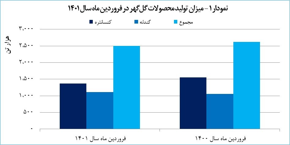 درآمد ۲۲۰۰ میلیارد تومانی گلگهر در فروردین ماه درآمد ۲۲۰۰ میلیارد تومانی گلگهر در فروردین ماه