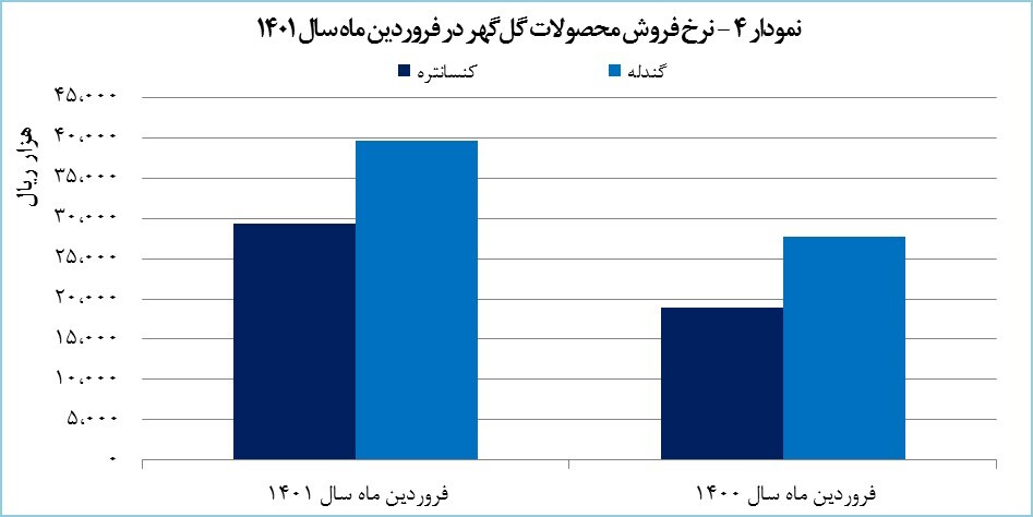 درآمد ۲۲۰۰ میلیارد تومانی گلگهر در فروردین ماه درآمد ۲۲۰۰ میلیارد تومانی گلگهر در فروردین ماه