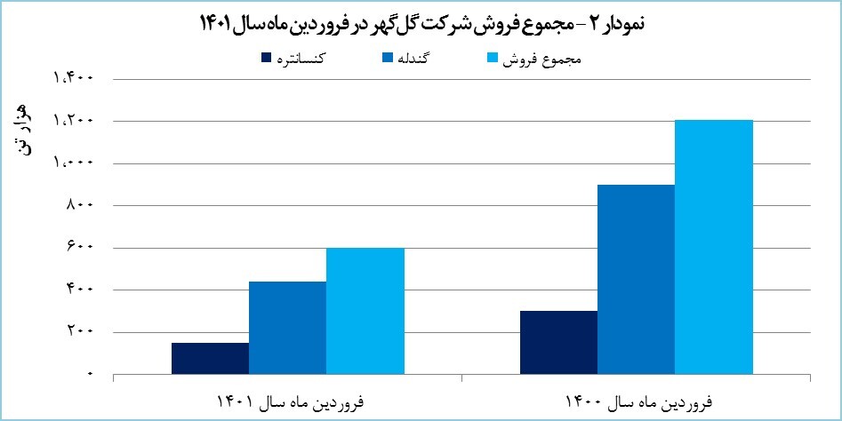 درآمد ۲۲۰۰ میلیارد تومانی گلگهر در فروردین ماه درآمد ۲۲۰۰ میلیارد تومانی گلگهر در فروردین ماه