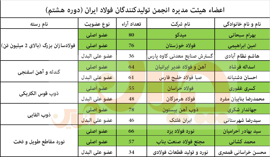 انتخابات هیات مدیره انجمن فولاد برگزار شد/ فهرست کامل آراء در انتخابات هیات مدیره انجمن فولاد/ نکات برجسته مجمع عمومی انجمن تولیدکنندگان فولاد ایران انتخابات هیات مدیره انجمن فولاد برگزار شد/ فهرست کامل آراء در انتخابات هیات مدیره انجمن فولاد/ نکات برجسته مجمع عمومی انجمن تولیدکنندگان فولاد ایران