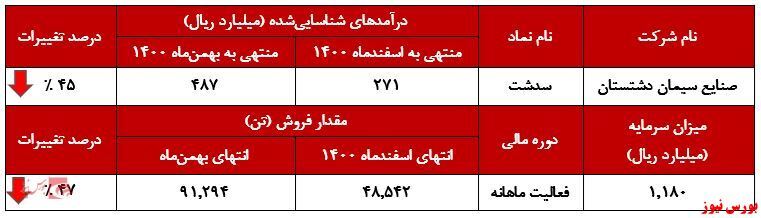 کاهش ۴۷ درصدی در فروش کیسههای کاهش ۴۷ درصدی در فروش کیسههای