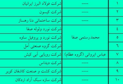 سه شرکت بورسی و فرابورسی در فهرست بدهکاران کلان! سه شرکت بورسی و فرابورسی در فهرست بدهکاران کلان!