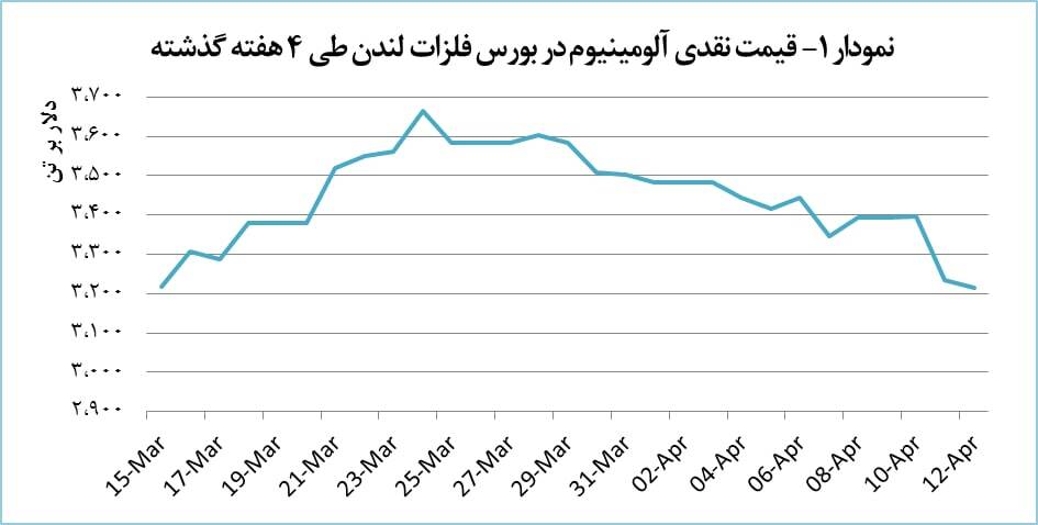 افت ۰.۶ درصدی قیمت آلومینیوم افت ۰.۶ درصدی قیمت آلومینیوم