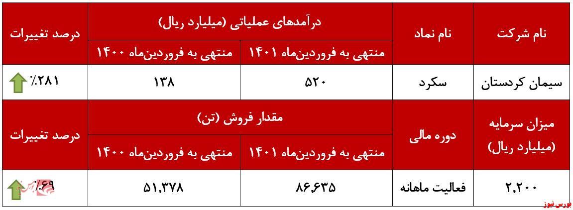 «کلینکر» همچنان در صدر پرفروشترینها «کلینکر» همچنان در صدر پرفروشترینها
