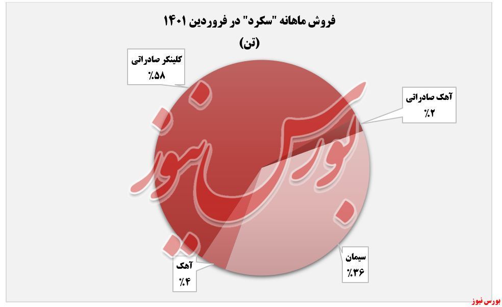 «کلینکر» همچنان در صدر پرفروشترینها «کلینکر» همچنان در صدر پرفروشترینها