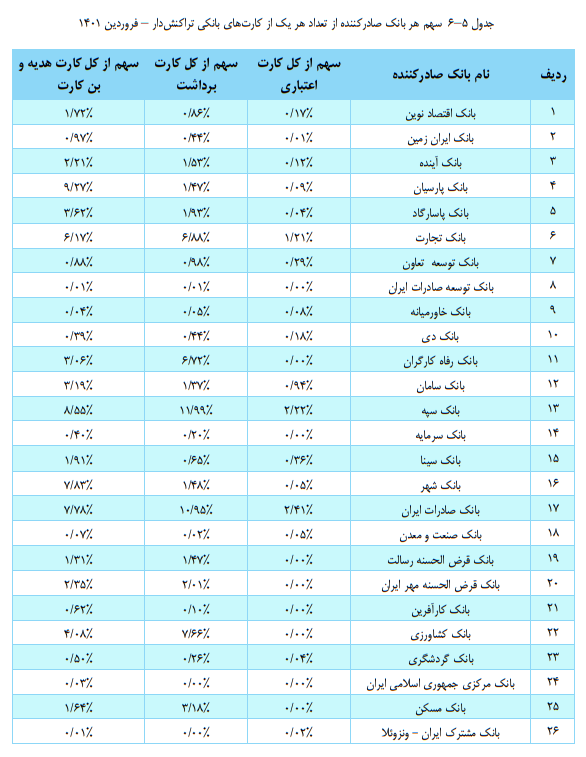 تعداد کارت&zwnj;های بانکی تراکنش&zwnj;دار کاهش یافت