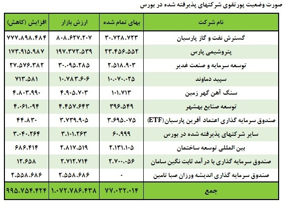 تحلیل بنیادی نماد «وغدیر» / نگاهی به کارنامه شرکت سرمایه گذاری غدیر تحلیل بنیادی نماد «وغدیر» / نگاهی به کارنامه شرکت سرمایه گذاری غدیر