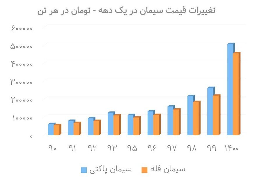 معمای قیمت در صنعت سیمان / هزینه&zwnj;های انباشته در صنعت و عدم تعادل عرضه و تقاضا چه نتایجی دارند؟