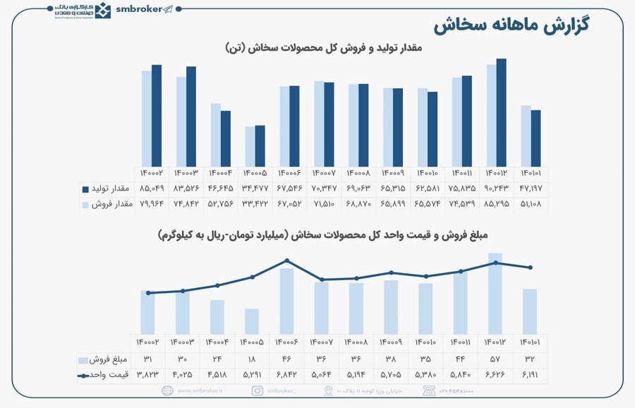 عملکرد «سخاش» در فروش چگونه بود؟ عملکرد «سخاش» در فروش چگونه بود؟