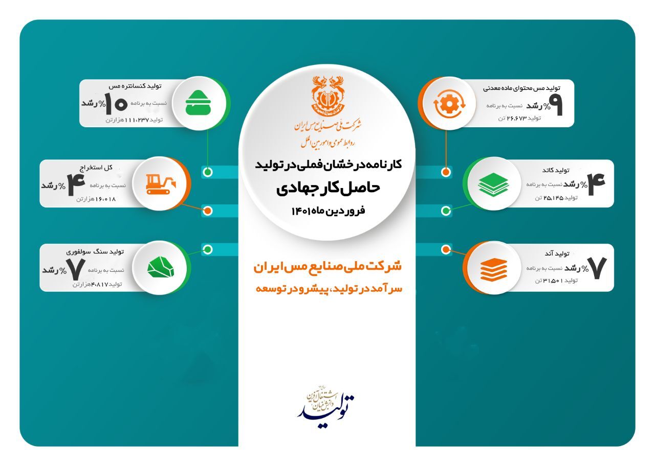 ثبت ۸ رکورد تولیدی حاصل کار جهادی در سال &laquo;تولید، دانش بنیان و اشتغال آفرینی&raquo;