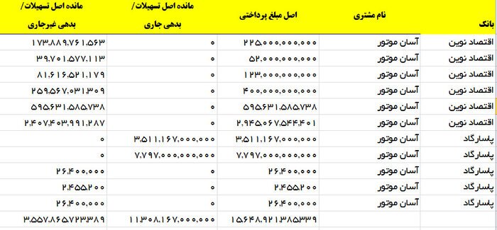 وام ۱۵۰۰ میلیارد تومانی آسان موتور نماینده هیوندا در ایران وام ۱۵۰۰ میلیارد تومانی آسان موتور نماینده هیوندا در ایران