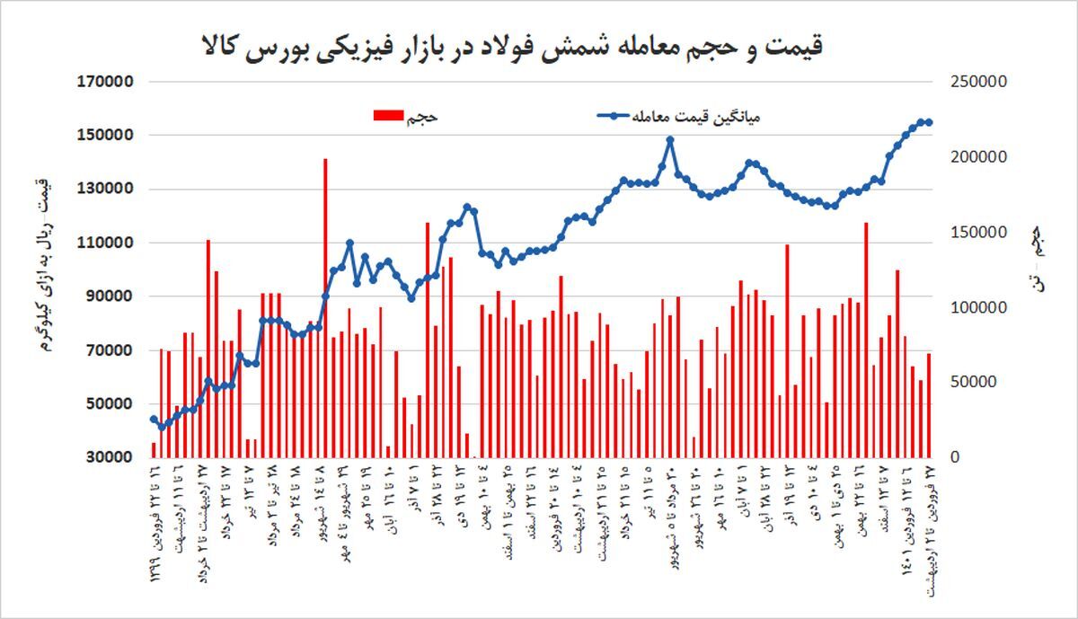 این اتفاق عجیب بلای جان فولادسازان این اتفاق عجیب بلای جان فولادسازان