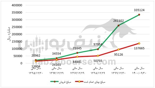 تحلیل بنیادی کچاد | کچاد چقدر فروش داشت؟ تحلیل بنیادی کچاد | کچاد چقدر فروش داشت؟