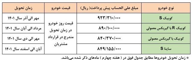 جزئیات طرح جدید پیش فروش محصولات سایپا اعلام شد + جدول جزئیات طرح جدید پیش فروش محصولات سایپا اعلام شد + جدول
