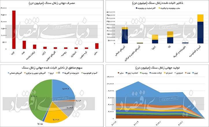 دورنمای سودسازی زغال‏‏‌سنگی‏‏‌ها