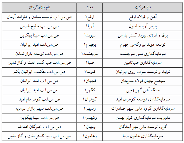 کدام&zwnj;یک از نماد&zwnj;های فرابورسی مشمول تغییر دامنه نوسان شدند؟