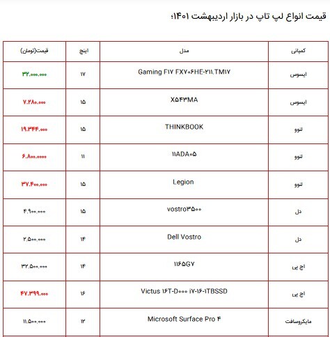 قیمت انواع لپ تاپ در بازار اردیبهشت ۱۴۰۱/ کدام مدلها ارزان شدند؟ + جدول قیمت انواع لپ تاپ در بازار اردیبهشت ۱۴۰۱/ کدام مدلها ارزان شدند؟ + جدول