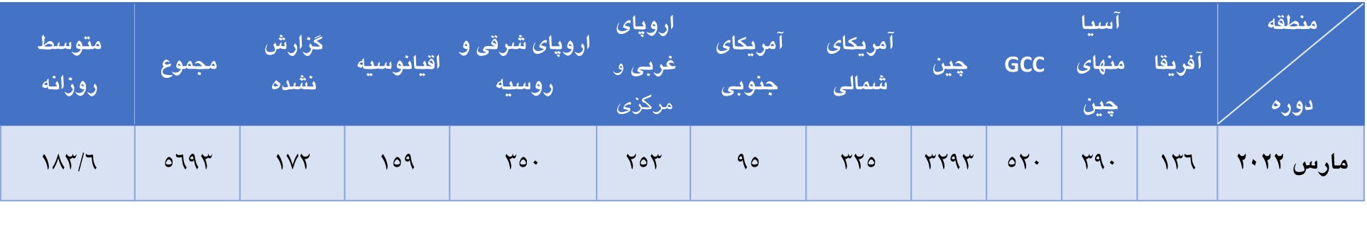 کاهش تولید جهانی آلومینیوم در ماه مارس کاهش تولید جهانی آلومینیوم در ماه مارس