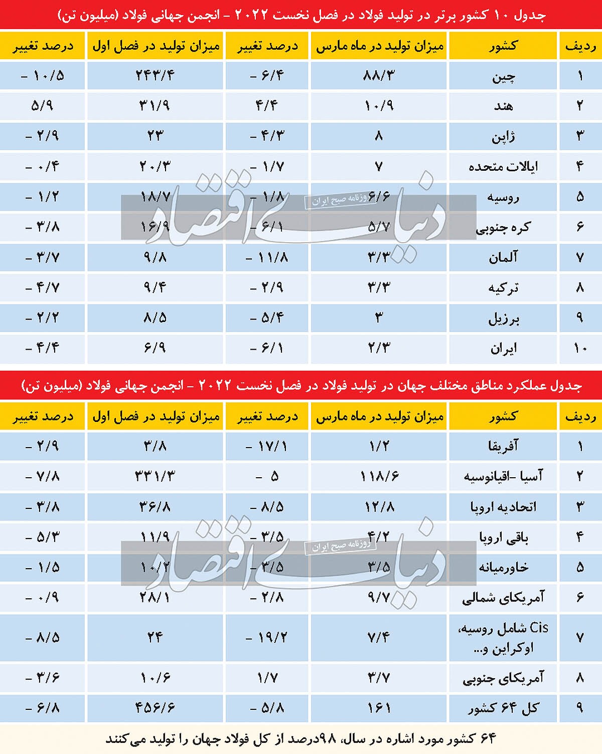 برندگان فصل اول ۲۰۲۲ فولاد برندگان فصل اول ۲۰۲۲ فولاد