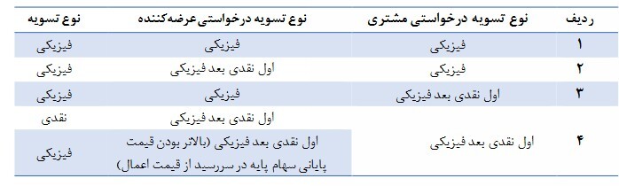 فرآیند اجرایی اعمال سیستمی اوراق اختیار فروش تبعی تشریح شد
