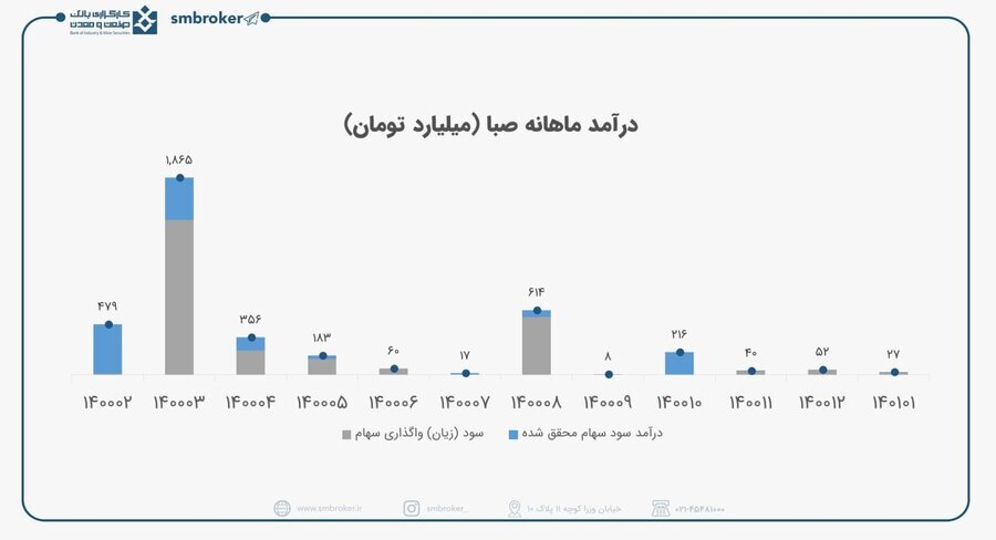 درآمد این شرکت فقط از سود مجامع است؟ درآمد این شرکت فقط از سود مجامع است؟