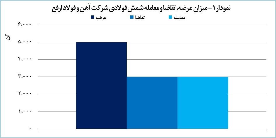 ارفع ۳۰۰۰ تن شمش فولادی فروخت