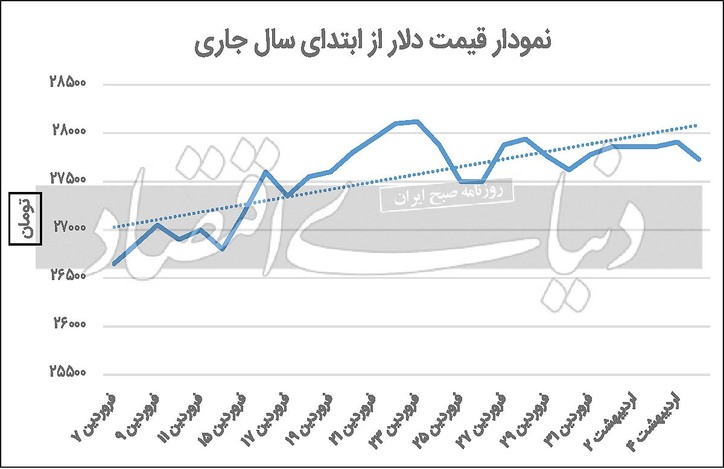 عامل تغییر مسیر دلار